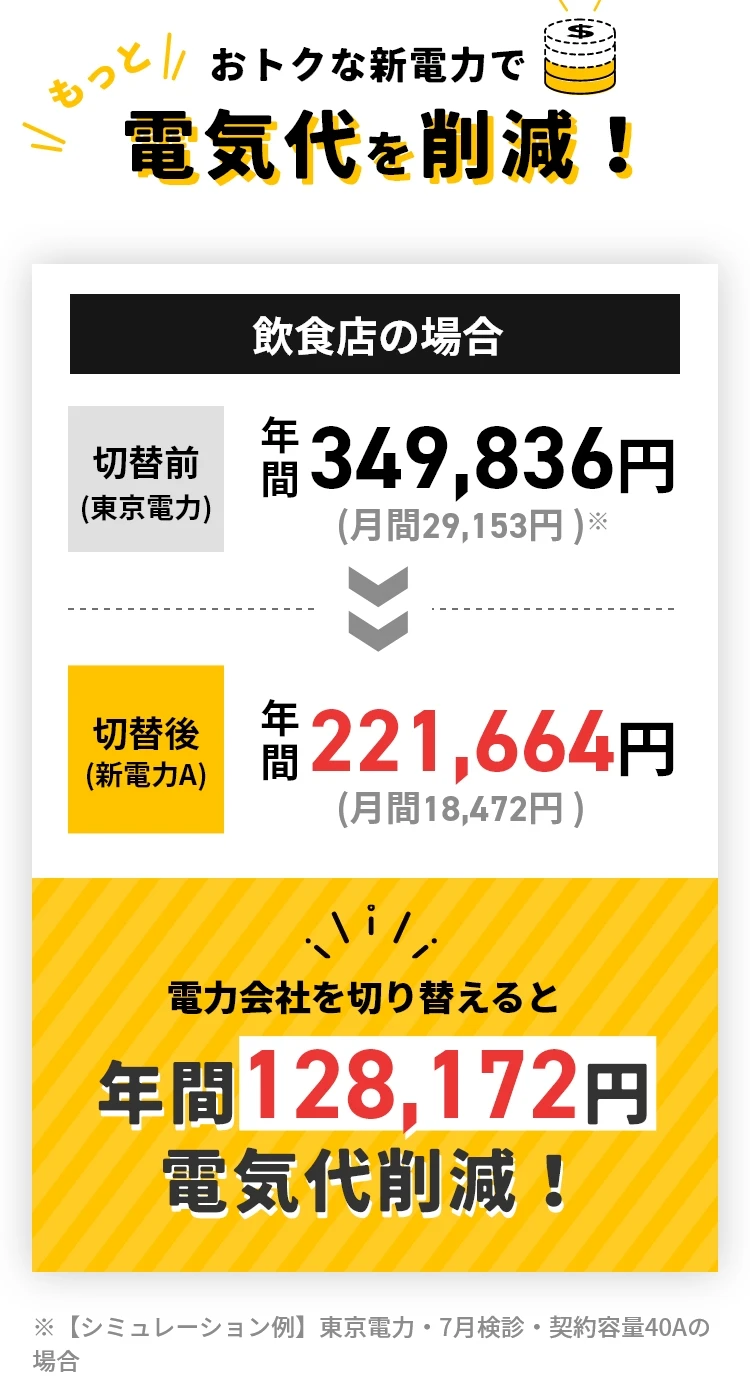 おトクな新電力でもっと電気代を削減！飲食店の場合なら新電力に切り替えて年間128,172円電気代削減！まるっとコストダウン！※【シミュレーション例】東京電力・7月検診・契約容量40Aの場合
