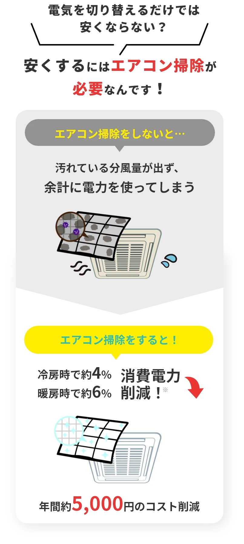 電気を切り替えるだけでは安くならない？安くするにはエアコン掃除が必要なんです！